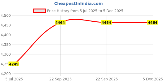 myntra.com SWI Stylish Women Floral Woollen Lightweight Tailored Jacket swi stylish Price History Graph from 5 Jul 2025 to 5 Dec 2025