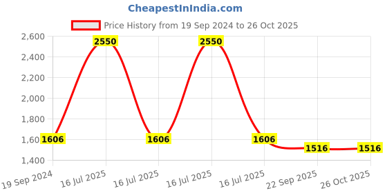 myntra.com SWI Stylish Women Floral Woven Design Kani Wool Shawl With Fringed Border swi stylish Price History Graph from 19 Sep 2024 to 26 Oct 2025