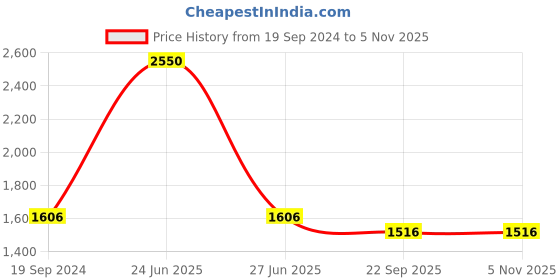 myntra.com SWI Stylish Women Floral Woven Design Kani Wool Shawl With Fringed Border swi stylish Price History Graph from 19 Sep 2024 to 4 Nov 2025