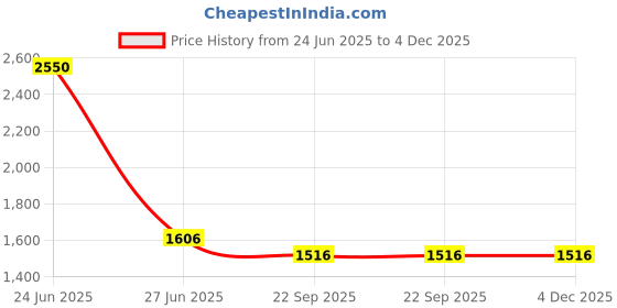 myntra.com SWI Stylish Women Floral Woven Design Kani Wool Shawl With Fringed Border swi stylish Price History Graph from 24 Jun 2025 to 4 Dec 2025