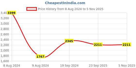 myntra.com SWI Stylish Women Kashmiri Kani Woven Design Wool Shawl swi stylish Price History Graph from 8 Aug 2024 to 2 Nov 2025