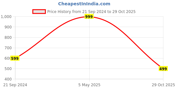myntra.com SWI Stylish Women Wool Woven Design Stole swi stylish Price History Graph from 21 Sep 2024 to 29 Oct 2025