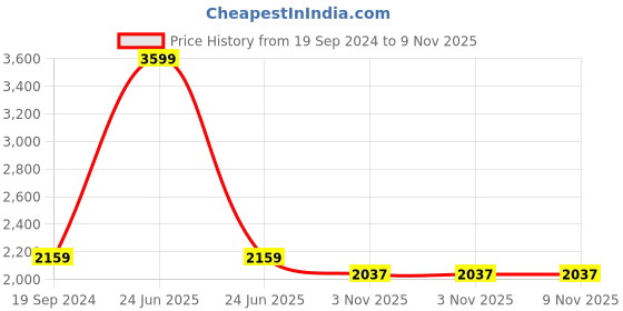 myntra.com SWI Stylish Woven Design Striped Jamawar Shawl swi stylish Price History Graph from 19 Sep 2024 to 8 Nov 2025