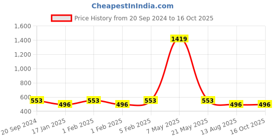 myntra.com SWI Stylish Woven Design Tasselled Wool Shawl swi stylish Price History Graph from 20 Sep 2024 to 16 Oct 2025