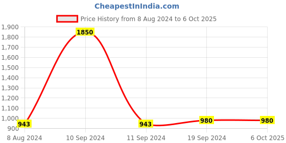myntra.com SWI Stylish Woven-Design Woollen Shawl swi stylish Price History Graph from 8 Aug 2024 to 5 Oct 2025