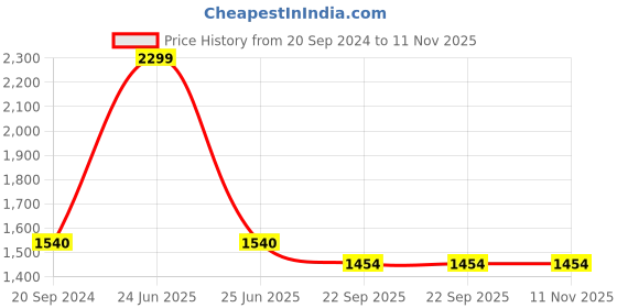 myntra.com SWI Stylish Woven Designed Shawl swi stylish Price History Graph from 20 Sep 2024 to 11 Nov 2025