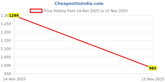 myntra.com Swibona Floral Print Flutter Sleeve Ruffled Georgette Fit & Flare Maxi Dress swibona Price History Graph from 14 Nov 2025 to 15 Nov 2025