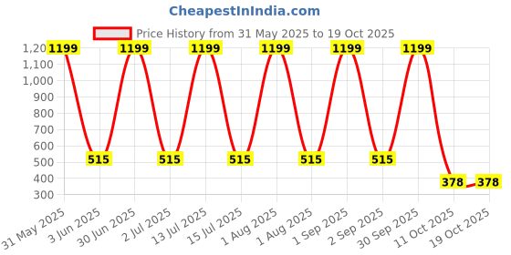 myntra.com SWIFTLY Graphic Printed Round Neck Short Sleeves Pure Cotton Casual T-Shirt swiftly Price History Graph from 31 May 2025 to 17 Oct 2025