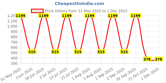 myntra.com SWIFTLY Graphic Printed Round Neck Short Sleeves Pure Cotton Casual T-Shirt swiftly Price History Graph from 31 May 2025 to 30 Nov 2025