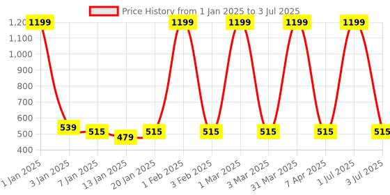 myntra.com SWIFTLY Shawl Collar Pure Cotton Open Front Shrug swiftly Price History Graph from 1 Jan 2025 to 3 Jul 2025