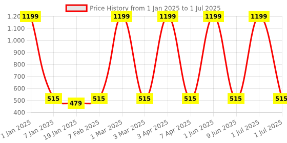 myntra.com SWIFTLY Shawl Collar Pure Cotton Open Front Shrug swiftly Price History Graph from 1 Jan 2025 to 1 Jul 2025
