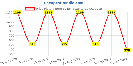 myntra.com SWIFTLY Women Graphic Printed Extended Sleeves Long T-shirt swiftly Price History Graph from 30 Jun 2025 to 11 Oct 2025