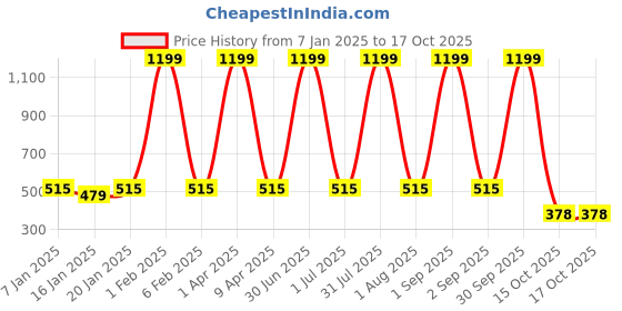 myntra.com SWIFTLY Women Printed Bio Finish Applique T-shirt swiftly Price History Graph from 7 Jan 2025 to 16 Oct 2025