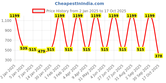 myntra.com SWIFTLY Women Printed Bio Finish Applique T-shirt swiftly Price History Graph from 2 Jan 2025 to 17 Oct 2025