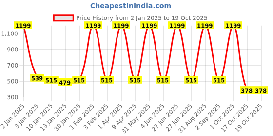 myntra.com SWIFTLY Women Printed Bio Finish Applique T-shirt swiftly Price History Graph from 2 Jan 2025 to 17 Oct 2025