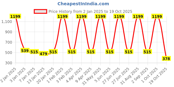 myntra.com SWIFTLY Women Printed Bio Finish Applique T-shirt swiftly Price History Graph from 2 Jan 2025 to 19 Oct 2025