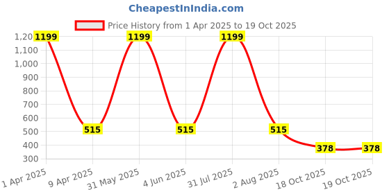 myntra.com SWIFTLY Women Printed Bio Finish Applique T-shirt swiftly Price History Graph from 1 Apr 2025 to 18 Oct 2025
