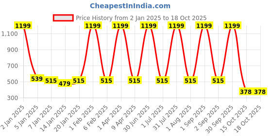 myntra.com SWIFTLY Women Printed Bio Finish Pockets T-shirt swiftly Price History Graph from 2 Jan 2025 to 18 Oct 2025