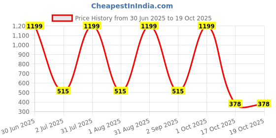 myntra.com SWIFTLY Women Printed Bio Finish Pockets T-shirt swiftly Price History Graph from 30 Jun 2025 to 19 Oct 2025