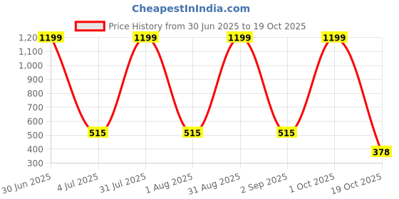 myntra.com SWIFTLY Women Printed Bio Finish Pockets T-shirt swiftly Price History Graph from 30 Jun 2025 to 19 Oct 2025