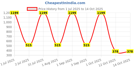 myntra.com SWIFTLY Women Printed Bio Finish Raw Edge T-shirt swiftly Price History Graph from 1 Jul 2025 to 14 Oct 2025
