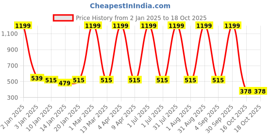 myntra.com SWIFTLY Women Printed Bio Finish T-shirt swiftly Price History Graph from 2 Jan 2025 to 18 Oct 2025