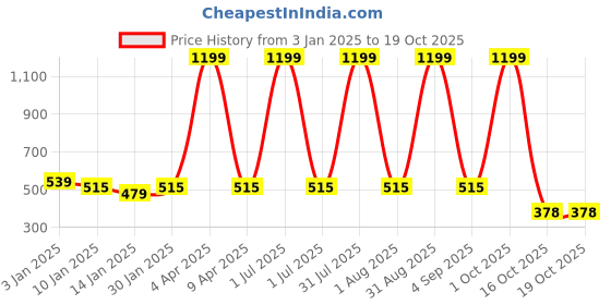 myntra.com SWIFTLY Women Printed Bio Finish T-shirt swiftly Price History Graph from 3 Jan 2025 to 18 Oct 2025