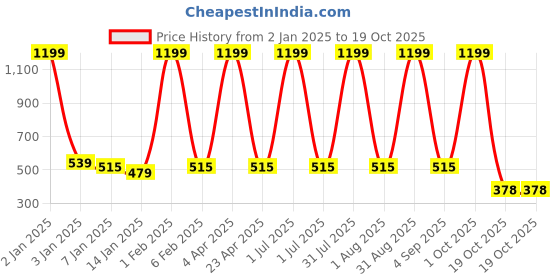 myntra.com SWIFTLY Women Printed Bio Finish T-shirt swiftly Price History Graph from 2 Jan 2025 to 19 Oct 2025