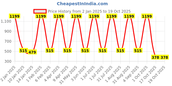 myntra.com SWIFTLY Women Printed Bio Finish T-shirt swiftly Price History Graph from 2 Jan 2025 to 17 Oct 2025
