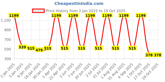 myntra.com SWIFTLY Women Printed Bio Finish T-shirt swiftly Price History Graph from 2 Jan 2025 to 19 Oct 2025