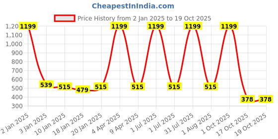 myntra.com SWIFTLY Women Printed Bio Finish T-shirt swiftly Price History Graph from 2 Jan 2025 to 19 Oct 2025