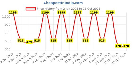 myntra.com SWIFTLY Women Printed Bio Finish T-shirt swiftly Price History Graph from 2 Jan 2025 to 16 Oct 2025