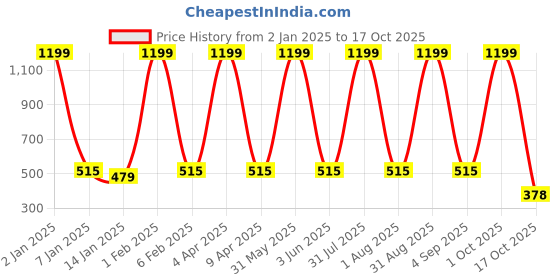 myntra.com SWIFTLY Women Printed Bio Finish T-shirt swiftly Price History Graph from 2 Jan 2025 to 17 Oct 2025