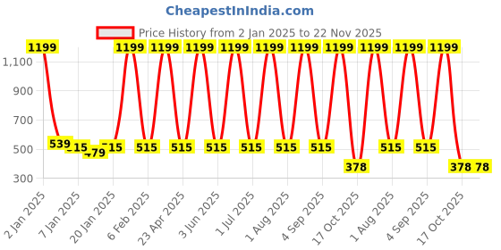 myntra.com SWIFTLY Women Printed Bio Finish T-shirt swiftly Price History Graph from 2 Jan 2025 to 22 Nov 2025