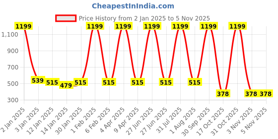 myntra.com SWIFTLY Women Printed Bio Finish T-shirt swiftly Price History Graph from 2 Jan 2025 to 3 Nov 2025