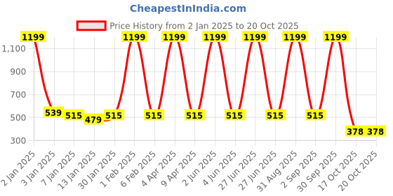 myntra.com SWIFTLY Women Printed Bio Finish T-shirt swiftly Price History Graph from 2 Jan 2025 to 20 Oct 2025