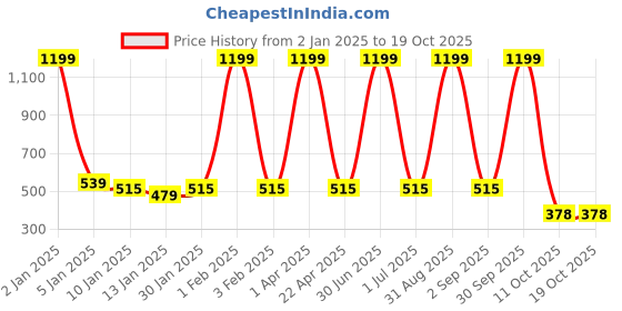 myntra.com SWIFTLY Women Printed Bio Finish T-shirt swiftly Price History Graph from 2 Jan 2025 to 18 Oct 2025