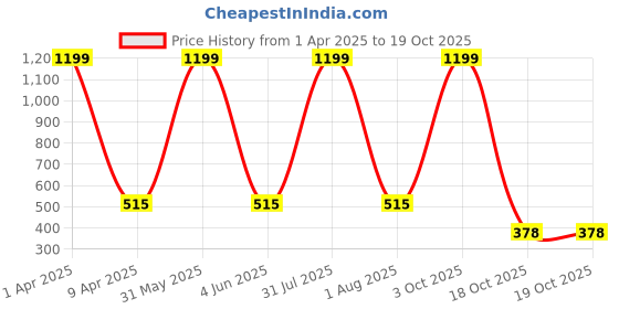 myntra.com SWIFTLY Women Printed Bio Finish T-shirt swiftly Price History Graph from 1 Apr 2025 to 18 Oct 2025