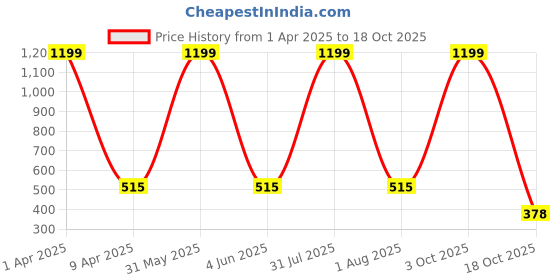 myntra.com SWIFTLY Women Printed Bio Finish T-shirt swiftly Price History Graph from 1 Apr 2025 to 18 Oct 2025
