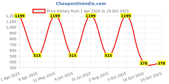 myntra.com SWIFTLY Women Printed Bio Finish T-shirt swiftly Price History Graph from 1 Apr 2025 to 18 Oct 2025
