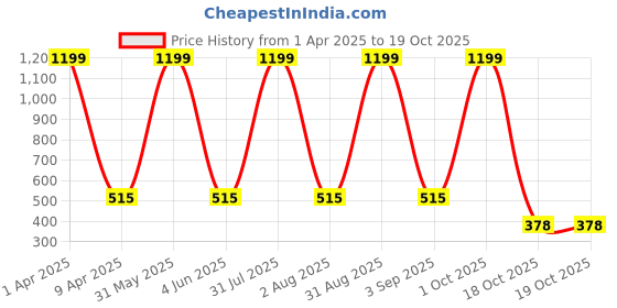 myntra.com SWIFTLY Women Printed Bio Finish T-shirt swiftly Price History Graph from 1 Apr 2025 to 18 Oct 2025