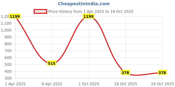 myntra.com SWIFTLY Women Printed Bio Finish T-shirt swiftly Price History Graph from 1 Apr 2025 to 19 Oct 2025