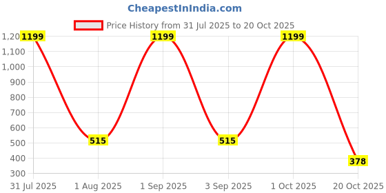 myntra.com SWIFTLY Women Printed Bio Finish T-shirt swiftly Price History Graph from 31 Jul 2025 to 20 Oct 2025