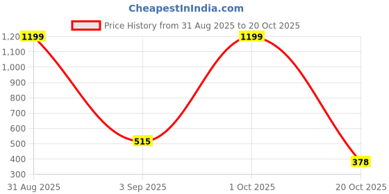 myntra.com SWIFTLY Women Printed Bio Finish T-shirt swiftly Price History Graph from 31 Aug 2025 to 20 Oct 2025