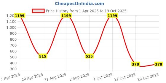 myntra.com SWIFTLY Women Printed Bio Finish T-shirt swiftly Price History Graph from 1 Apr 2025 to 19 Oct 2025