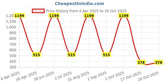 myntra.com SWIFTLY Women Printed Bio Finish T-shirt swiftly Price History Graph from 4 Apr 2025 to 19 Oct 2025