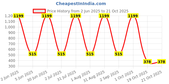 myntra.com SWIFTLY Women Printed Drop-Shoulder Sleeves Bio Finish Pockets T-shirt swiftly Price History Graph from 2 Jun 2025 to 19 Oct 2025