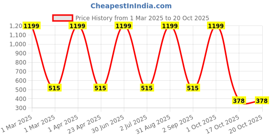myntra.com SWIFTLY Women Printed Drop-Shoulder Sleeves Bio Finish T-shirt swiftly Price History Graph from 1 Mar 2025 to 20 Oct 2025