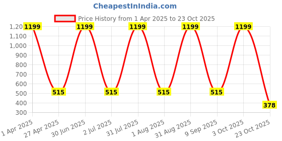 myntra.com SWIFTLY Women Printed Extended Sleeves Bio Finish Pockets T-shirt swiftly Price History Graph from 1 Apr 2025 to 23 Oct 2025