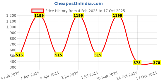 myntra.com SWIFTLY Women Printed Extended Sleeves Bio Finish T-shirt swiftly Price History Graph from 4 Feb 2025 to 16 Oct 2025